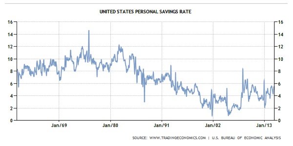 United States Personal Savings Rate