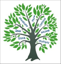 Prosperity Economics Tree